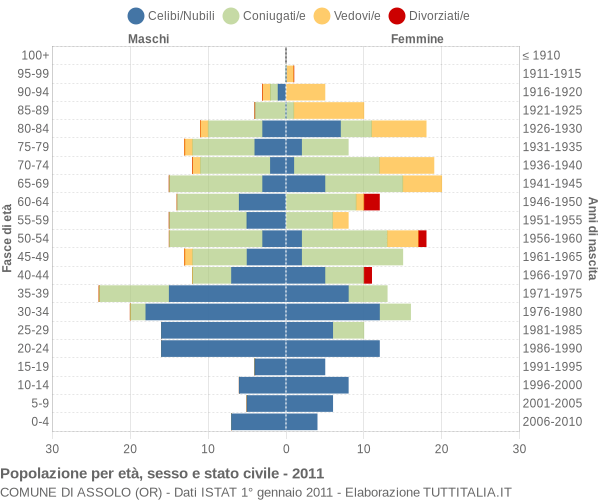 Grafico Popolazione per età, sesso e stato civile Comune di Assolo (OR)