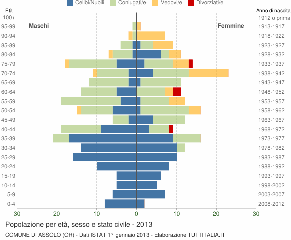 Grafico Popolazione per età, sesso e stato civile Comune di Assolo (OR)