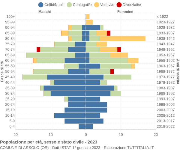 Grafico Popolazione per età, sesso e stato civile Comune di Assolo (OR)