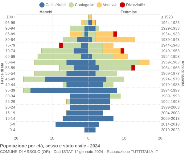 Grafico Popolazione per età, sesso e stato civile Comune di Assolo (OR)