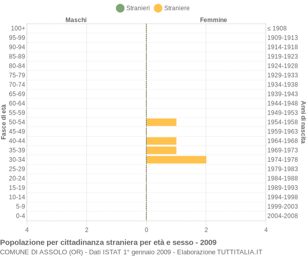 Grafico cittadini stranieri - Assolo 2009