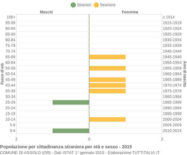 Grafico cittadini stranieri - Assolo 2015