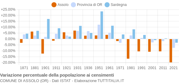 Grafico variazione percentuale della popolazione Comune di Assolo (OR)