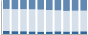 Grafico struttura della popolazione Comune di Assolo (OR)