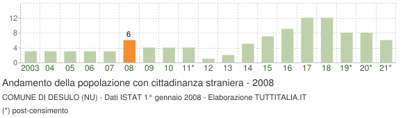 Grafico andamento popolazione stranieri Comune di Desulo (NU)