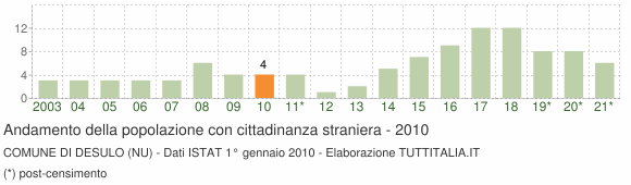Grafico andamento popolazione stranieri Comune di Desulo (NU)