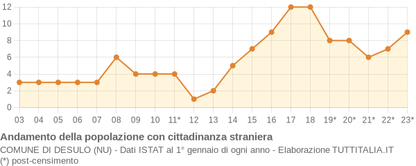 Andamento popolazione stranieri Comune di Desulo (NU)