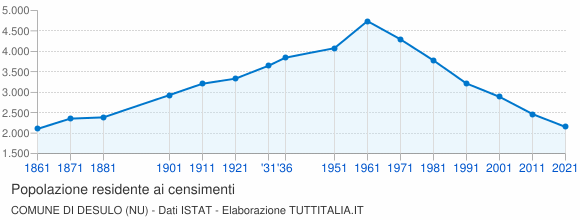 Grafico andamento storico popolazione Comune di Desulo (NU)