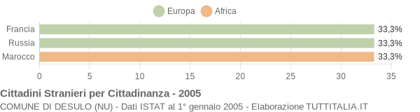 Grafico cittadinanza stranieri - Desulo 2005