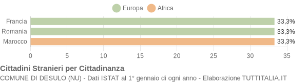 Grafico cittadinanza stranieri - Desulo 2007