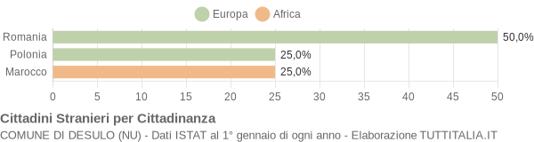 Grafico cittadinanza stranieri - Desulo 2010