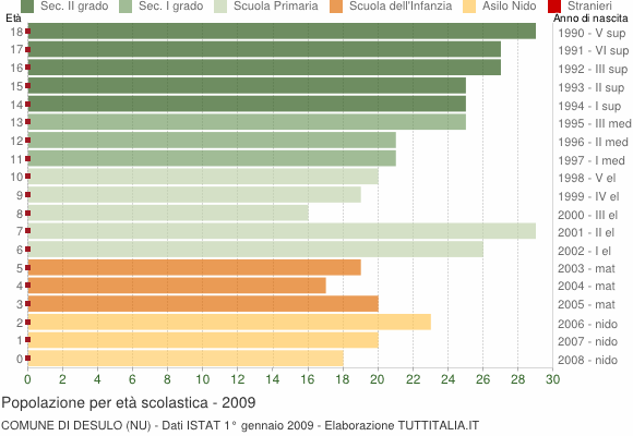 Grafico Popolazione in età scolastica - Desulo 2009