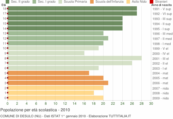 Grafico Popolazione in età scolastica - Desulo 2010