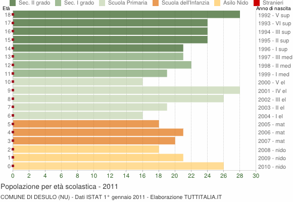 Grafico Popolazione in età scolastica - Desulo 2011