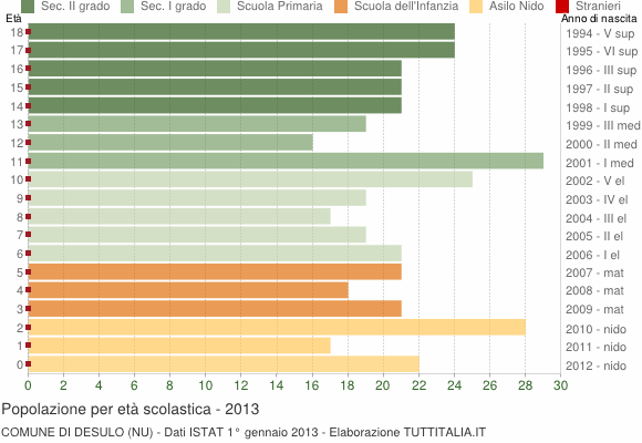 Grafico Popolazione in età scolastica - Desulo 2013