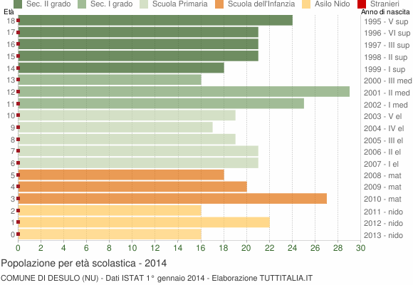 Grafico Popolazione in età scolastica - Desulo 2014