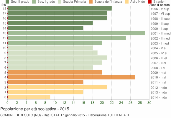 Grafico Popolazione in età scolastica - Desulo 2015