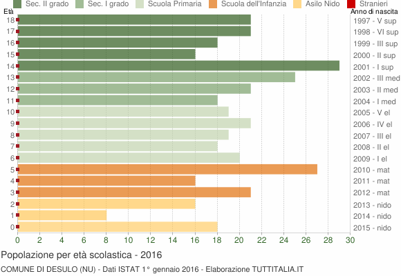 Grafico Popolazione in età scolastica - Desulo 2016