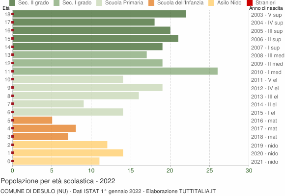 Grafico Popolazione in età scolastica - Desulo 2022