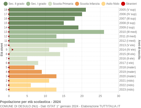 Grafico Popolazione in età scolastica - Desulo 2024