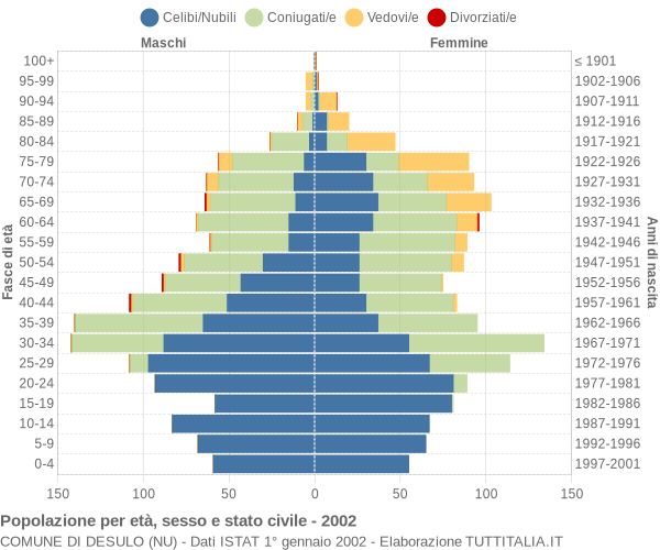 Grafico Popolazione per età, sesso e stato civile Comune di Desulo (NU)