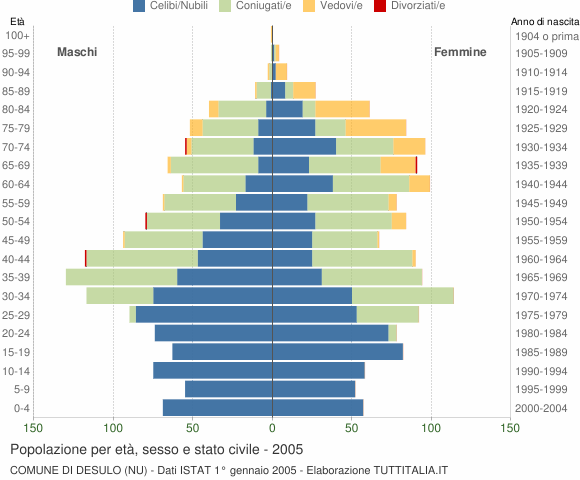Grafico Popolazione per età, sesso e stato civile Comune di Desulo (NU)