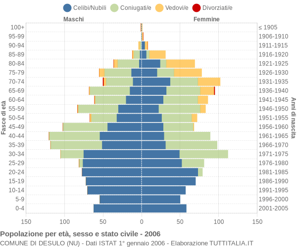 Grafico Popolazione per età, sesso e stato civile Comune di Desulo (NU)