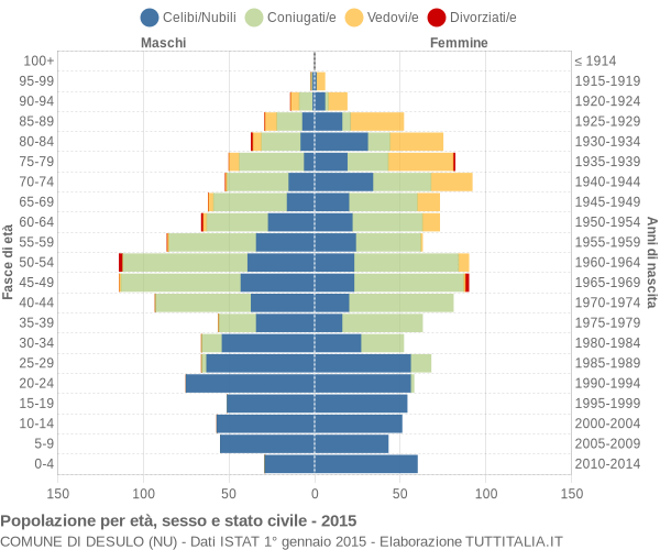 Grafico Popolazione per età, sesso e stato civile Comune di Desulo (NU)