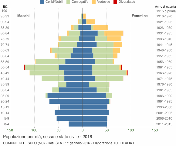Grafico Popolazione per età, sesso e stato civile Comune di Desulo (NU)