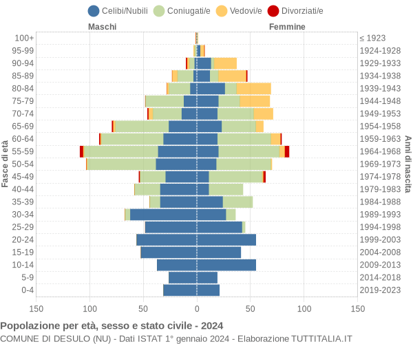 Grafico Popolazione per età, sesso e stato civile Comune di Desulo (NU)