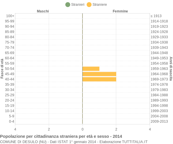 Grafico cittadini stranieri - Desulo 2014