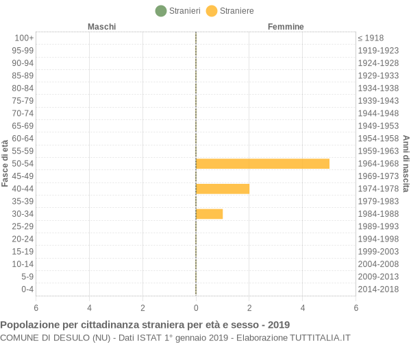 Grafico cittadini stranieri - Desulo 2019