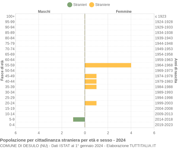 Grafico cittadini stranieri - Desulo 2024