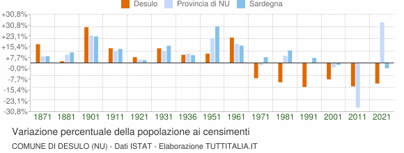 Grafico variazione percentuale della popolazione Comune di Desulo (NU)