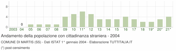 Grafico andamento popolazione stranieri Comune di Martis (SS)