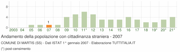 Grafico andamento popolazione stranieri Comune di Martis (SS)