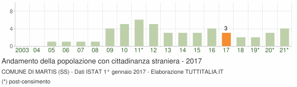 Grafico andamento popolazione stranieri Comune di Martis (SS)