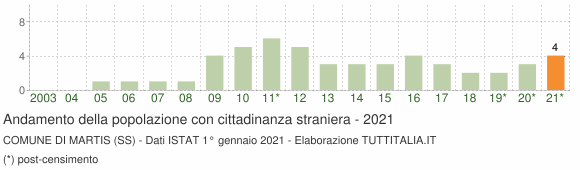 Grafico andamento popolazione stranieri Comune di Martis (SS)