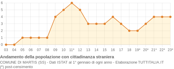 Andamento popolazione stranieri Comune di Martis (SS)