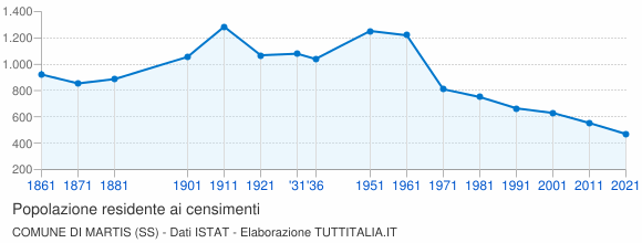 Grafico andamento storico popolazione Comune di Martis (SS)