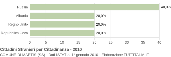 Grafico cittadinanza stranieri - Martis 2010