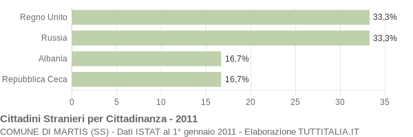 Grafico cittadinanza stranieri - Martis 2011