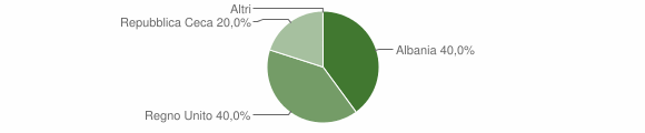Grafico cittadinanza stranieri - Martis 2012