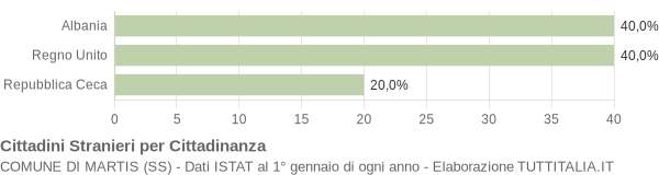 Grafico cittadinanza stranieri - Martis 2012