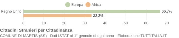 Grafico cittadinanza stranieri - Martis 2017