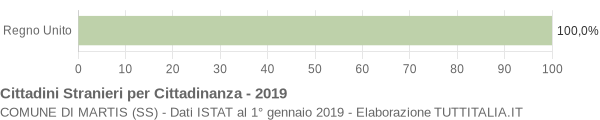 Grafico cittadinanza stranieri - Martis 2019