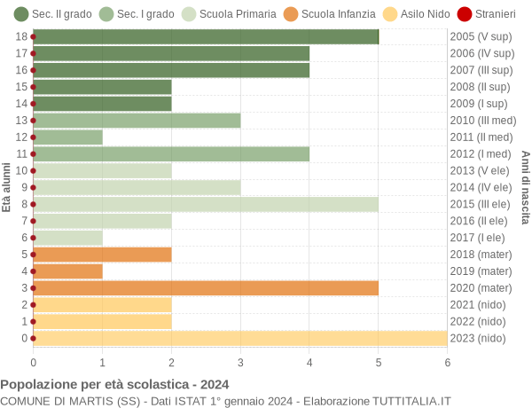 Grafico Popolazione in età scolastica - Martis 2024