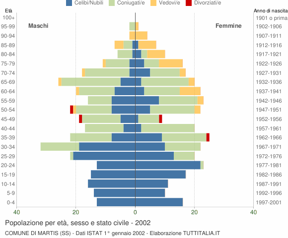 Grafico Popolazione per età, sesso e stato civile Comune di Martis (SS)