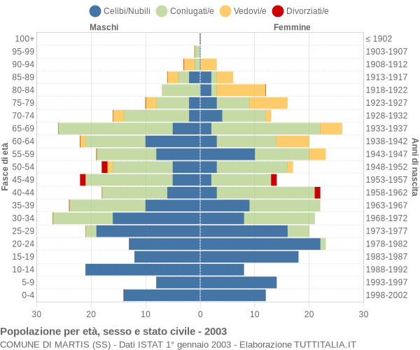 Grafico Popolazione per età, sesso e stato civile Comune di Martis (SS)