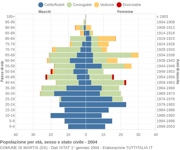 Grafico Popolazione per età, sesso e stato civile Comune di Martis (SS)